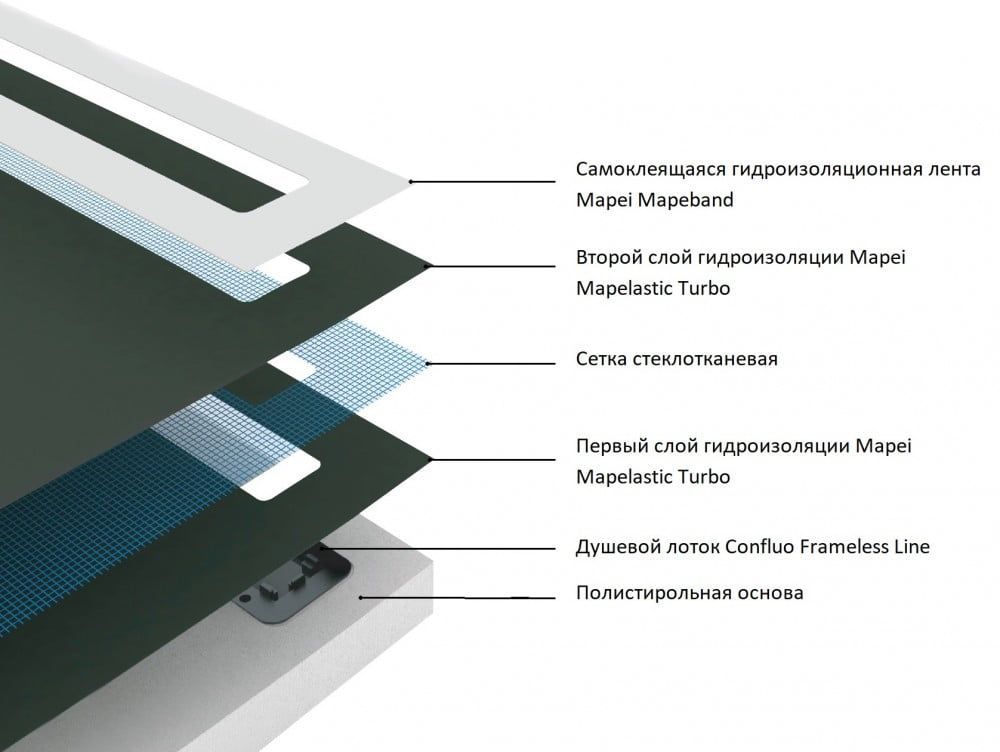 Душевой поддон под плитку Confluo Board UNI 900 со встроенный лотком Frameless Line Black Glass 550