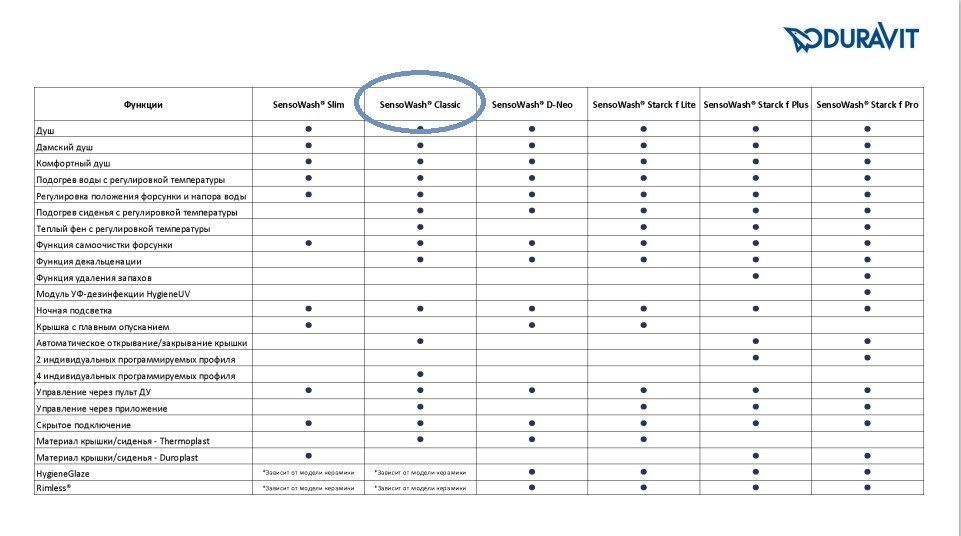 Duravit SensoWash Classic Сиденье электронное с авт/откр.для унитаза Starck2/3, Bento и Darling new