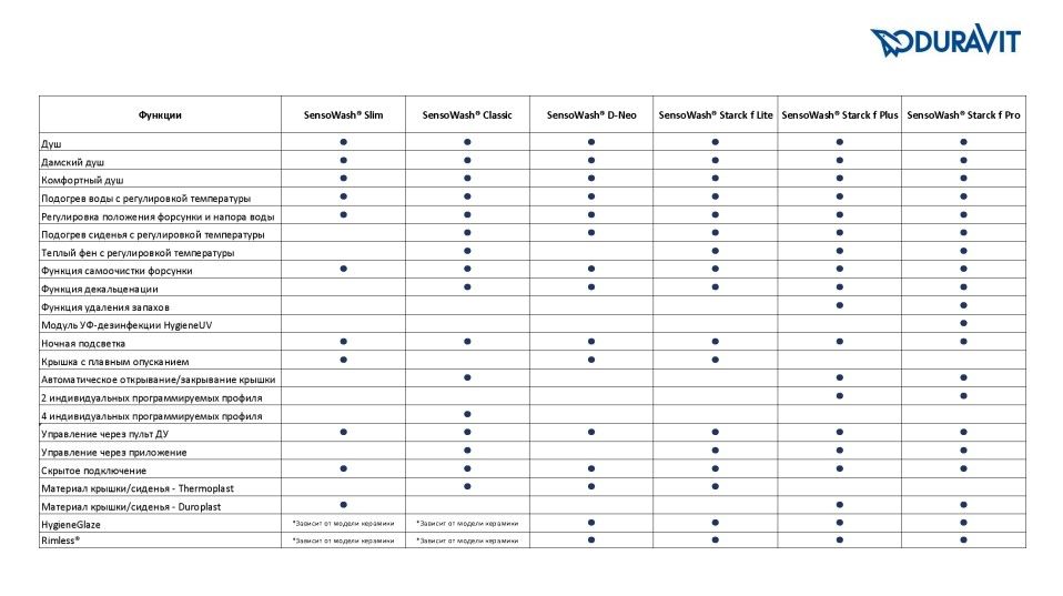Duravit Starck f Plus комплект: Сиденье электронное Starck f Plus 612000012000320 + унитаз подвесной ME by Starck  для SensoWash® f  2510092000