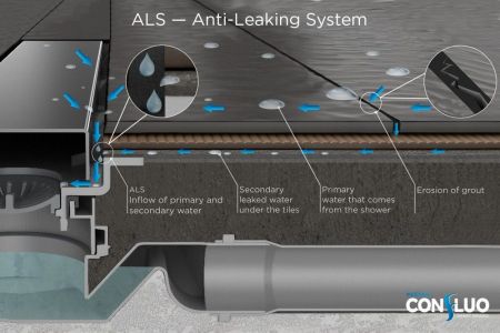 Душевой лоток, Pestan, Confluo Slim Line, ширина, мм-116, длина, мм-300, высота, мм-120, монтаж-в пол, вид затвора-гидрозатвор, пропускная способность, л/сек-0.8, сифон-S-образный из PP, опоры-есть 2 шт, декоративная дизайн-вставка-есть, материал дизайн-в, артикул 13100030