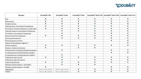 Комплект переходников, Duravit, SensoWash, артикул 1007290000