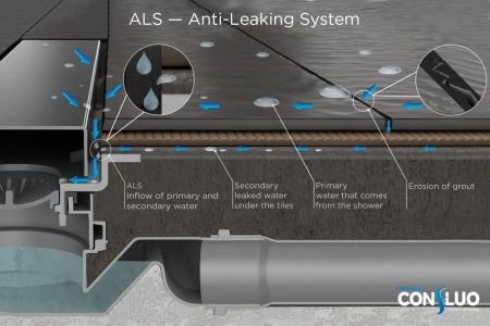 Душевой лоток, Bettoserb, Frameless, ширина, мм-120, длина, мм-550, высота, мм-100, монтаж-в пол, пропускная способность, л/сек-0,8, выход Ø50 мм, поворот базы 360°, система отвода вторичного конденсата, сифон-есть, материал сифона-полипропилен, опоры-ест